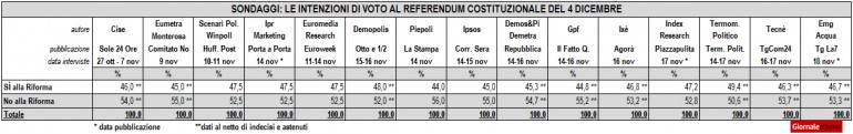 sondaggi referendum costituzionale 2016
