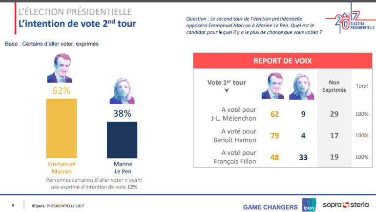 Macron sondaggi ballottaggio