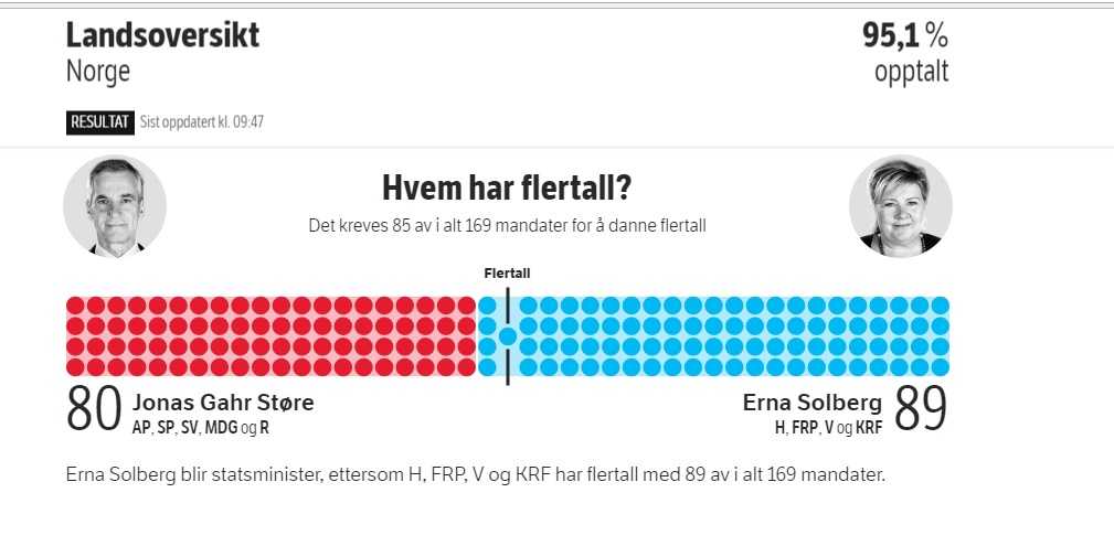risultati Elezioni Norvegia
