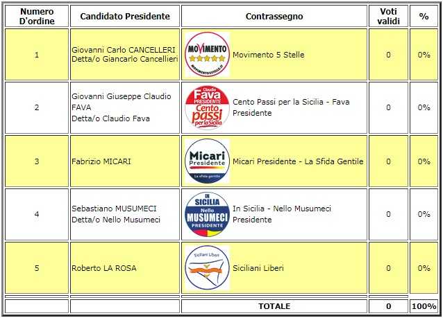 risultati elezioni regionali sicilia